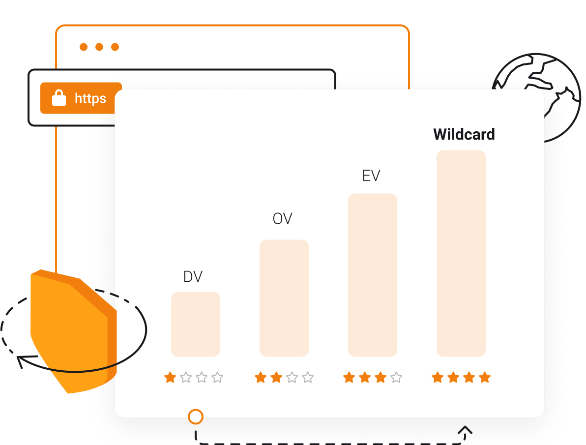 Choose SSL validation level appropriate for your domain